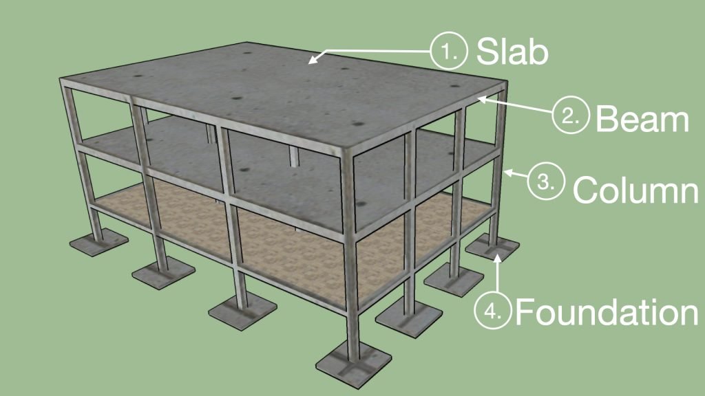 framed structural system